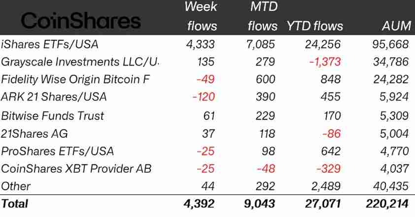 加密基金创下44亿美元的资金流入记录，以太坊（ETH）ETP打破2024年涨幅
